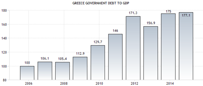Grafico del debito pubblico greco