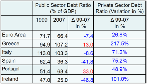 Rapporto debito/PIL in alcuni Stati dell'eurozona